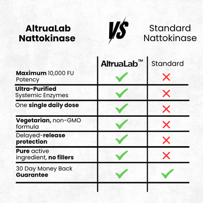 AltruaLab Nattokinase - 10,000FU Complex