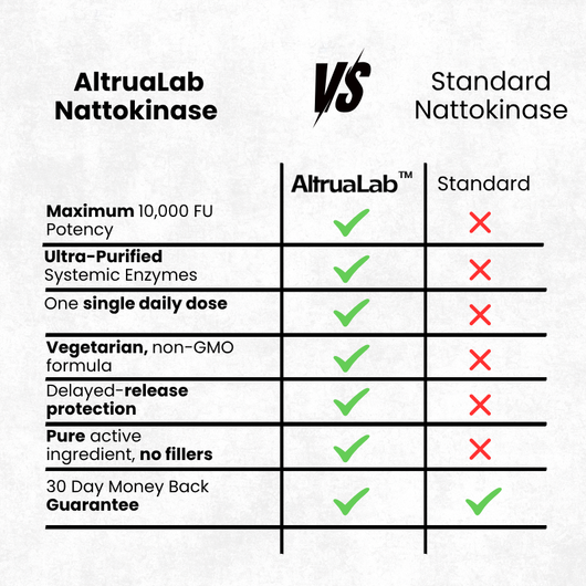 AltruaLab Nattokinase - 10,000FU Complex