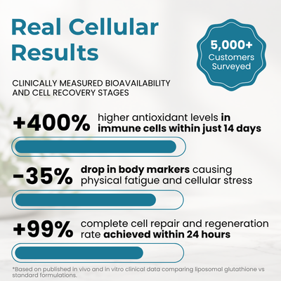 AltruaLab Liposomal Glutathione Complex - 3000mg